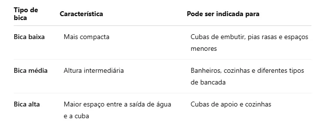 Torneira de bica alta, média ou baixa: qual escolher para cada ambiente?